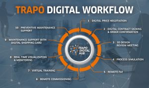 Drei gute Gründe für den TRAPO Digital Hub: Sicherheit durch virtuelle Workflows / Digitale Abläufe und moderne Analyse-Tools vereinfachen Geschäftsprozesse